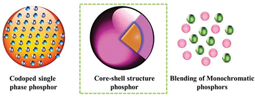 核壳结构粉体光谱调节示意图